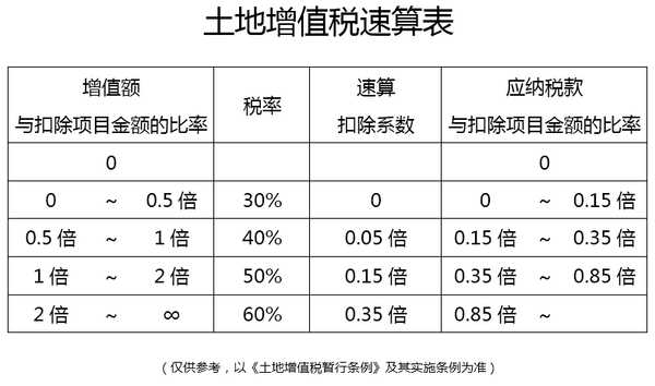 「​土地增值稅」以下案例的（de）土（tǔ）地增值稅怎麽計算？